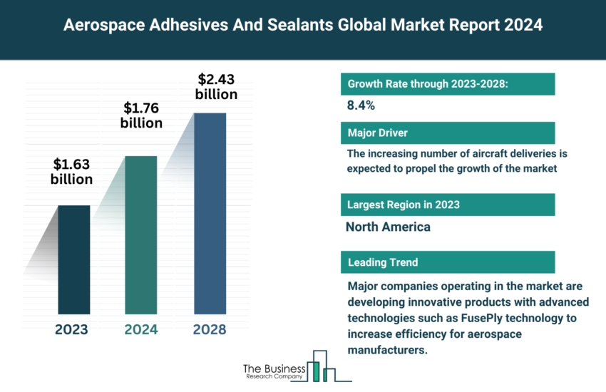 Global Aerospace Adhesives And Sealants Market