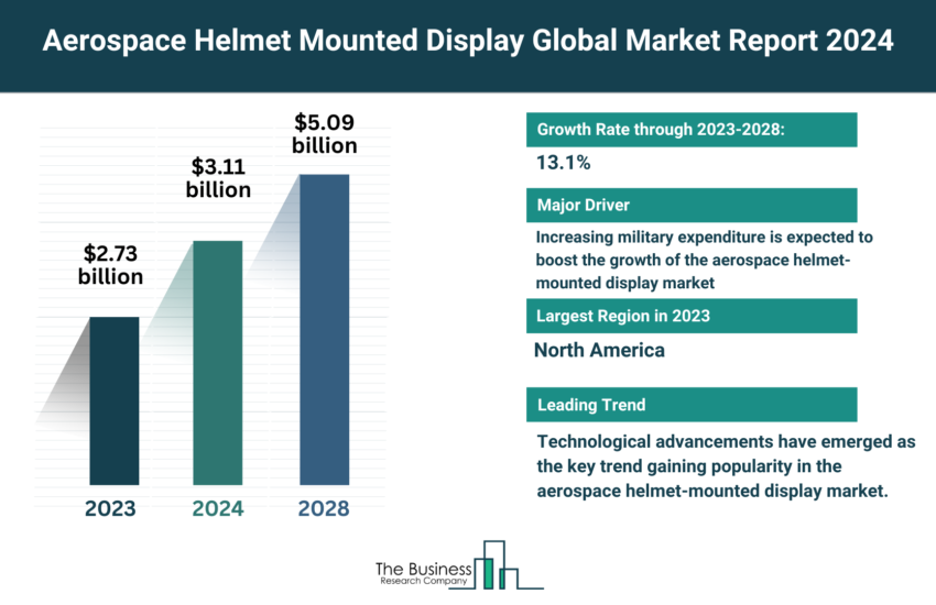 Global Aerospace Helmet Mounted Display Market