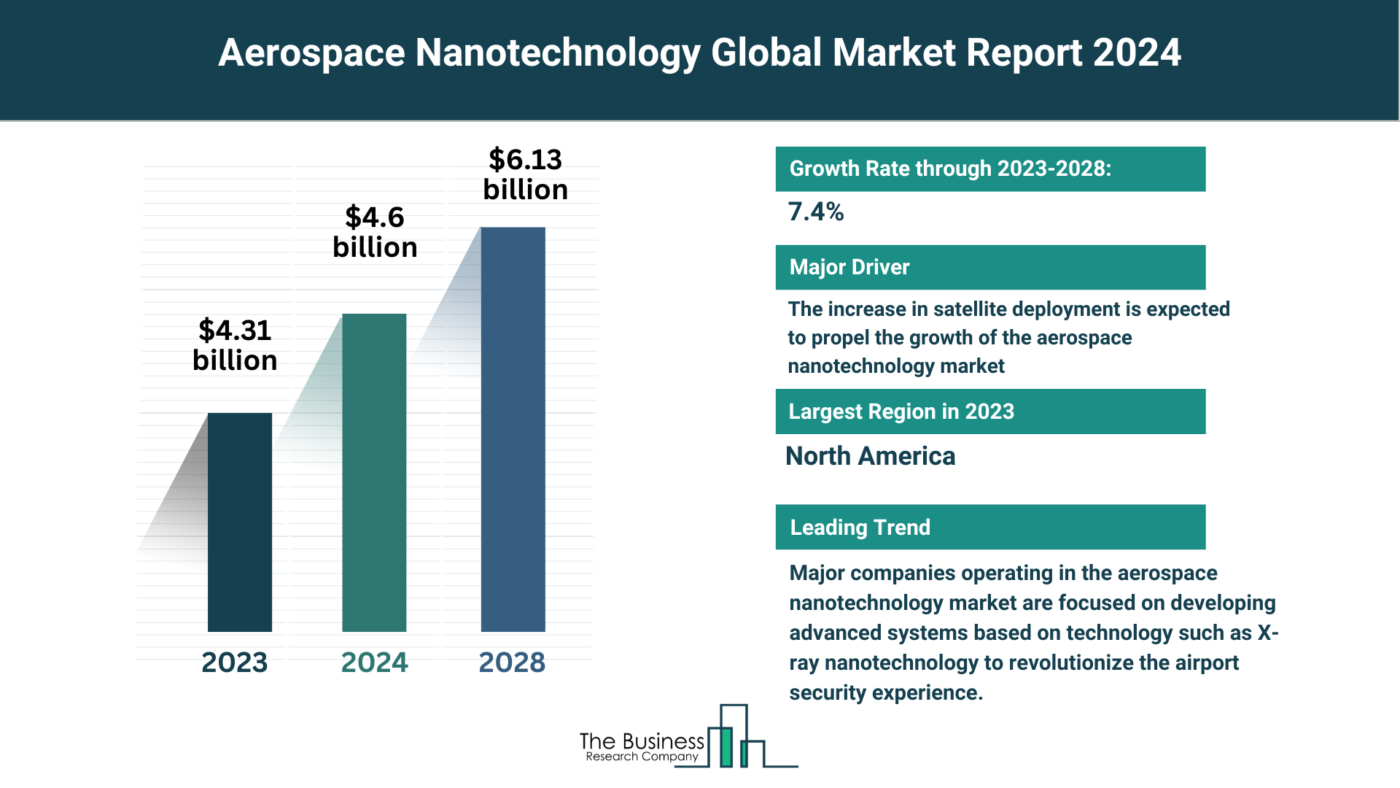 Comprehensive Aerospace Nanotechnology Market Analysis 2024: Size, Share, And Key Trends