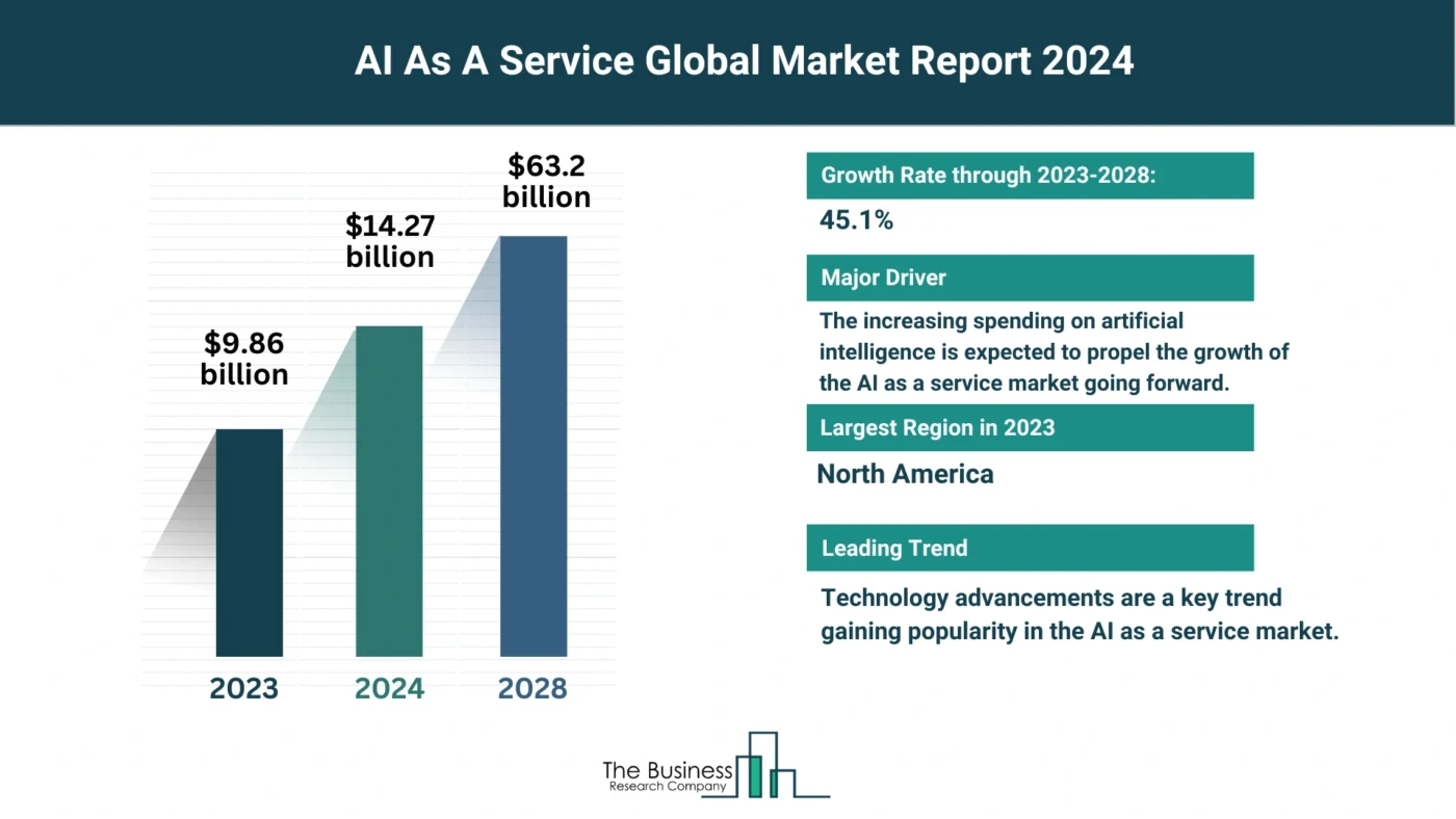 AI As A Service Market