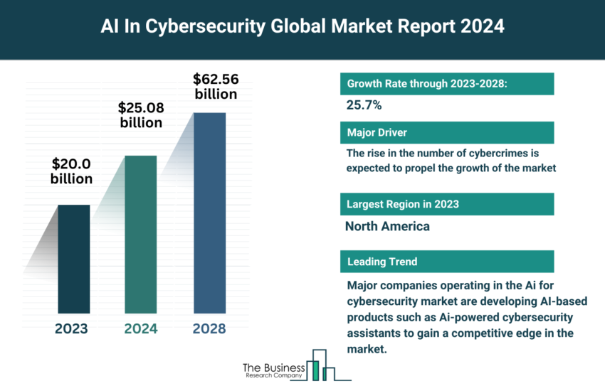 Global AI In Cybersecurity Market