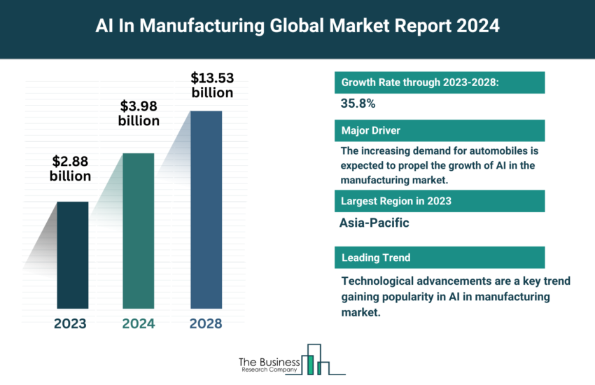 Global AI in Manufacturing Market