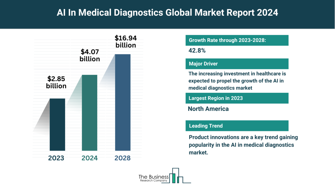 Understand How The AI In Medical Diagnostics Market Is Set To Grow In Through 2024-2033