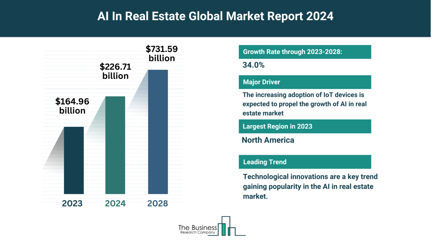 5 Major Insights On The AI In Real Estate Market 2024