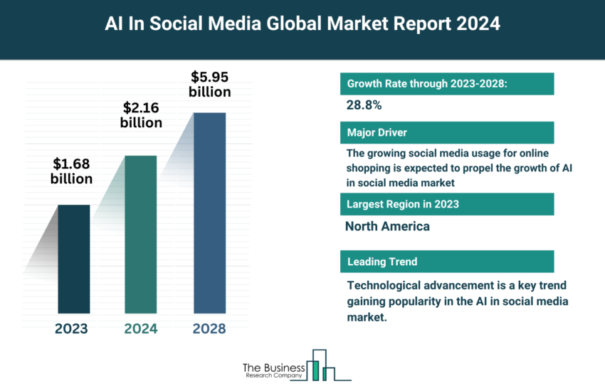 Global AI In Social Media Market