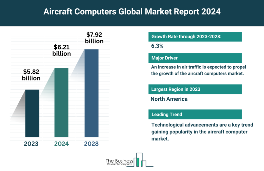 Global Aircraft Computers Market