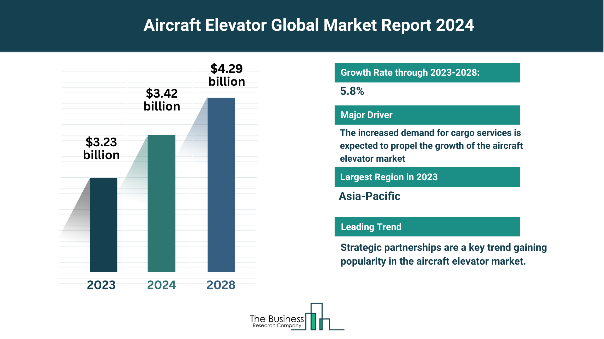 5 Major Insights On The Aircraft Elevator Market 2024