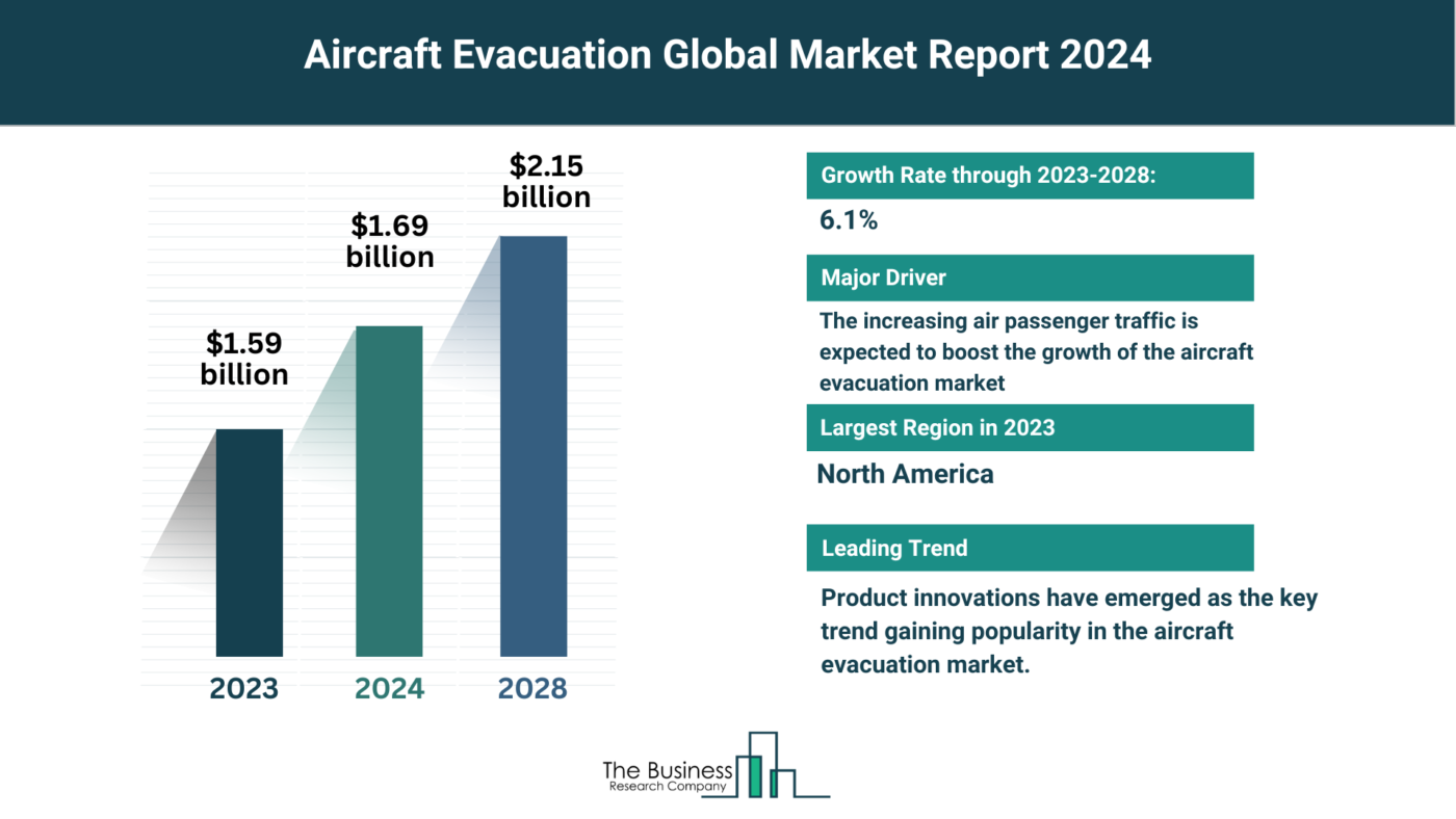 Understand How The Aircraft Evacuation Market Is Set To Grow In Through 2024-2033