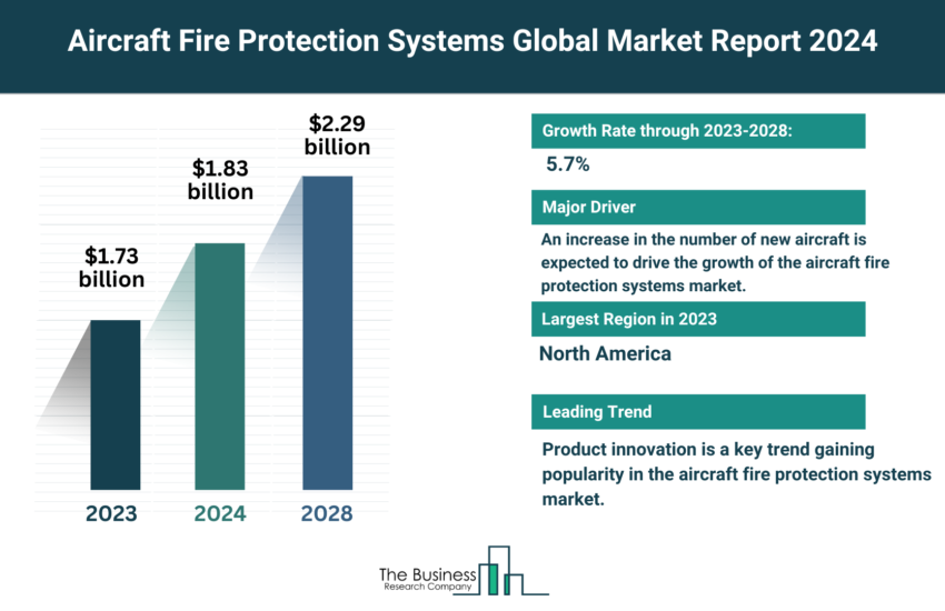 Global Aircraft Fire Protection Systems Market