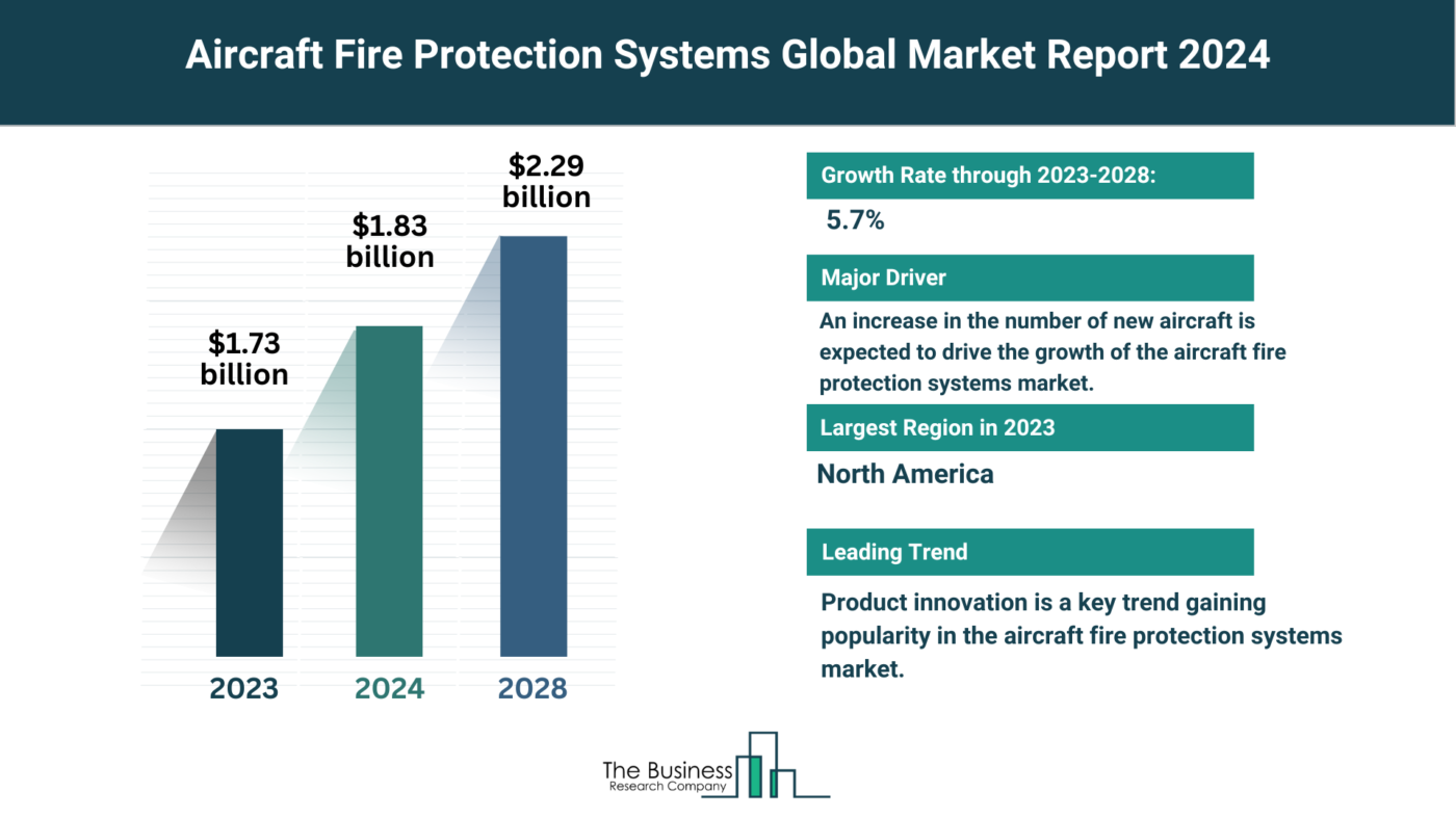 How Is the Aircraft Fire Protection Systems Market Expected To Grow Through 2024-2033?