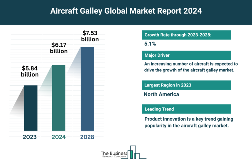 Global Aircraft Galley Market