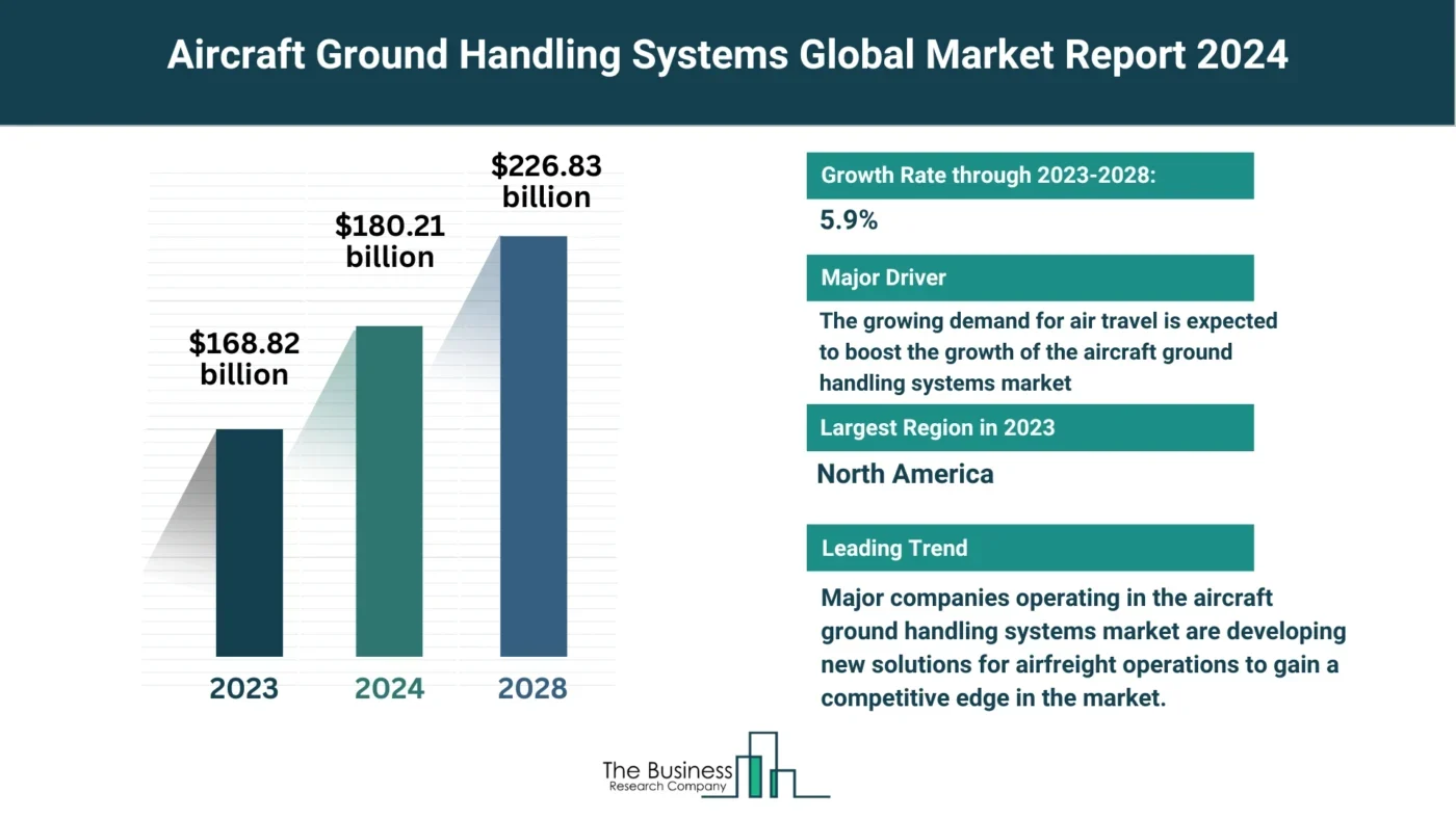 How Will Aircraft Ground Handling Systems Market Grow Through 2024-2033?