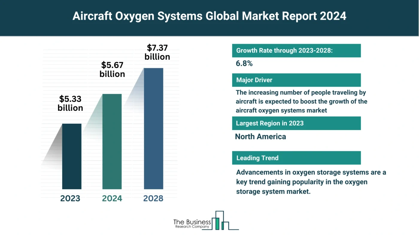 Aircraft Oxygen Systems Market Overview: Market Size, Major Drivers And Trends