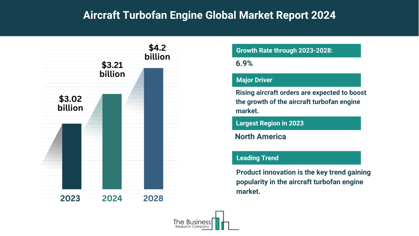 Global Aircraft Turbofan Engine Market Forecast 2024-2033: Estimated Market Size And Growth Rate