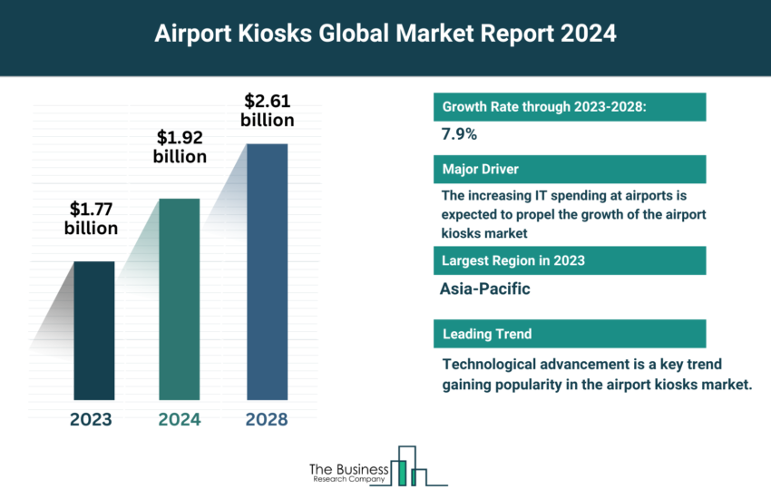 Global Airport Kiosks Market