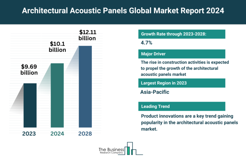 Global Architectural Acoustic Panels Market