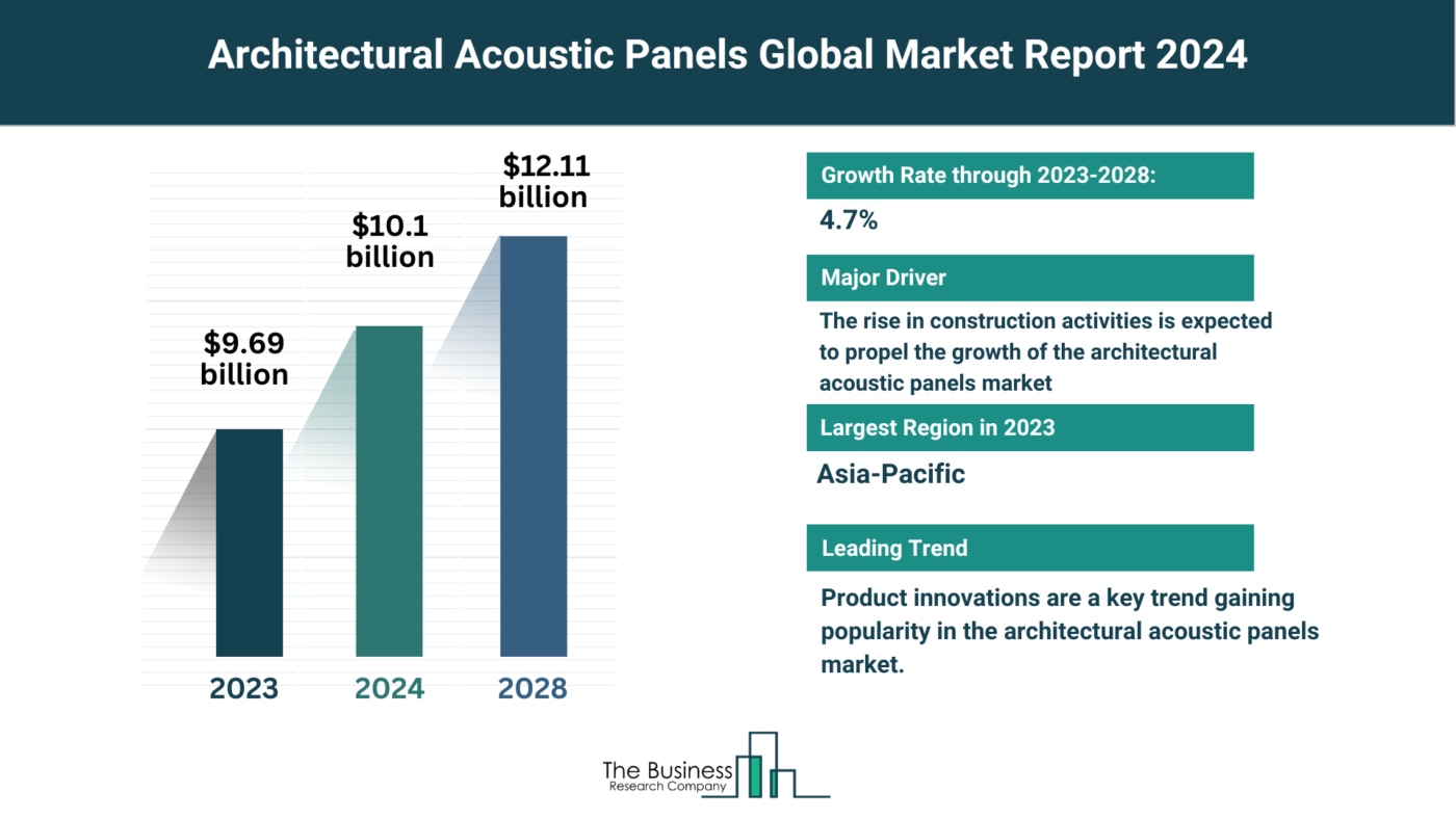 5 Key Takeaways From The Architectural Acoustic Panels Market Report 2024