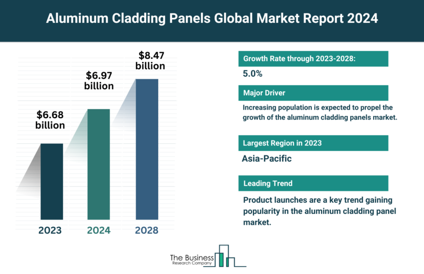 Global Aluminum Cladding Panels Market