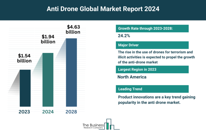 Global Anti Drone Market