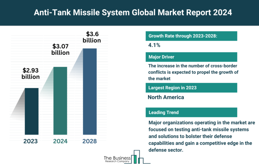 Global Anti-Tank Missile System Market