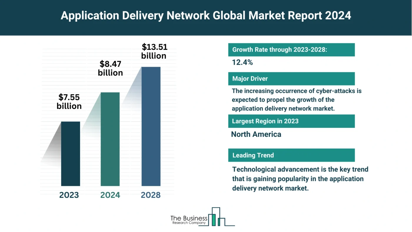 Application Delivery Network Market Overview: Market Size, Major Drivers And Trends
