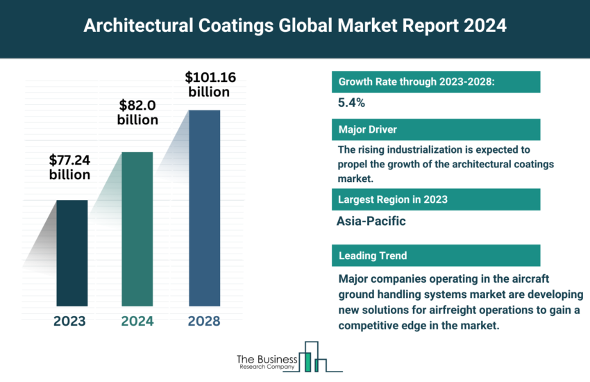 Global Architectural Coatings Market