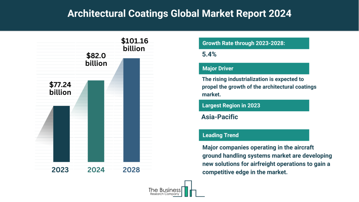 Global Architectural Coatings Market Report 2024: Size, Drivers, And Top Segments