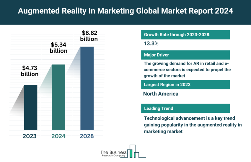 Global Augmented Reality In Marketing Market