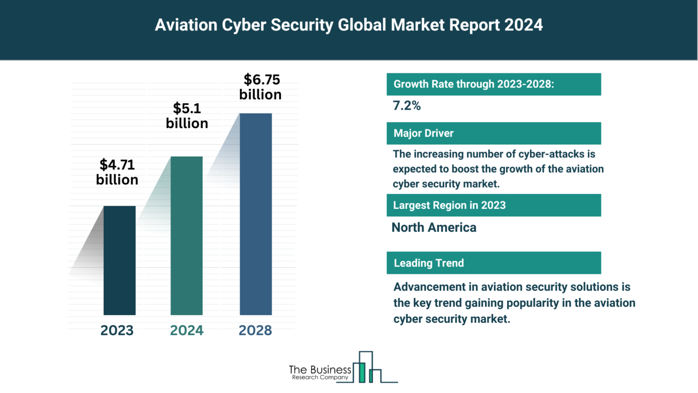 Global Aviation Cyber Security Market
