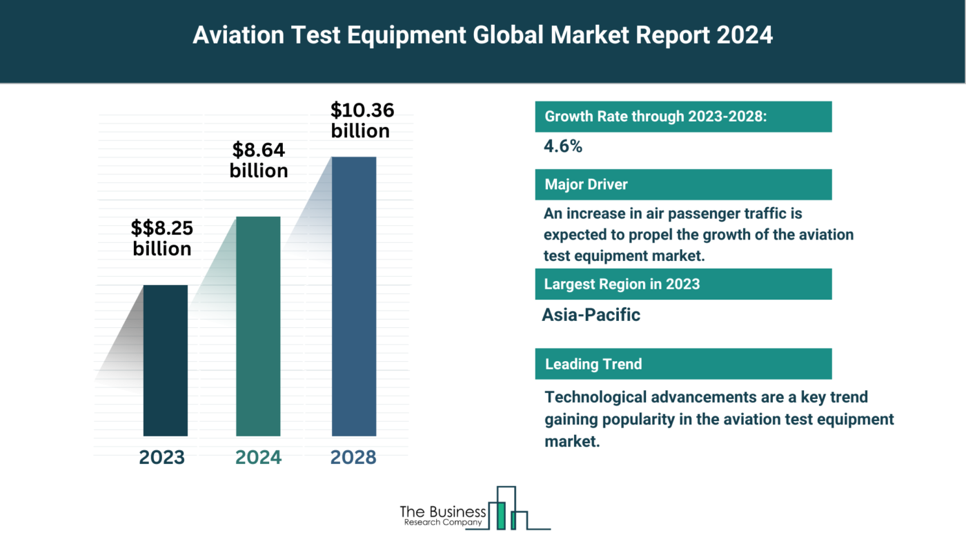 How Is the Aviation Test Equipment Market Expected To Grow Through 2024-2033?