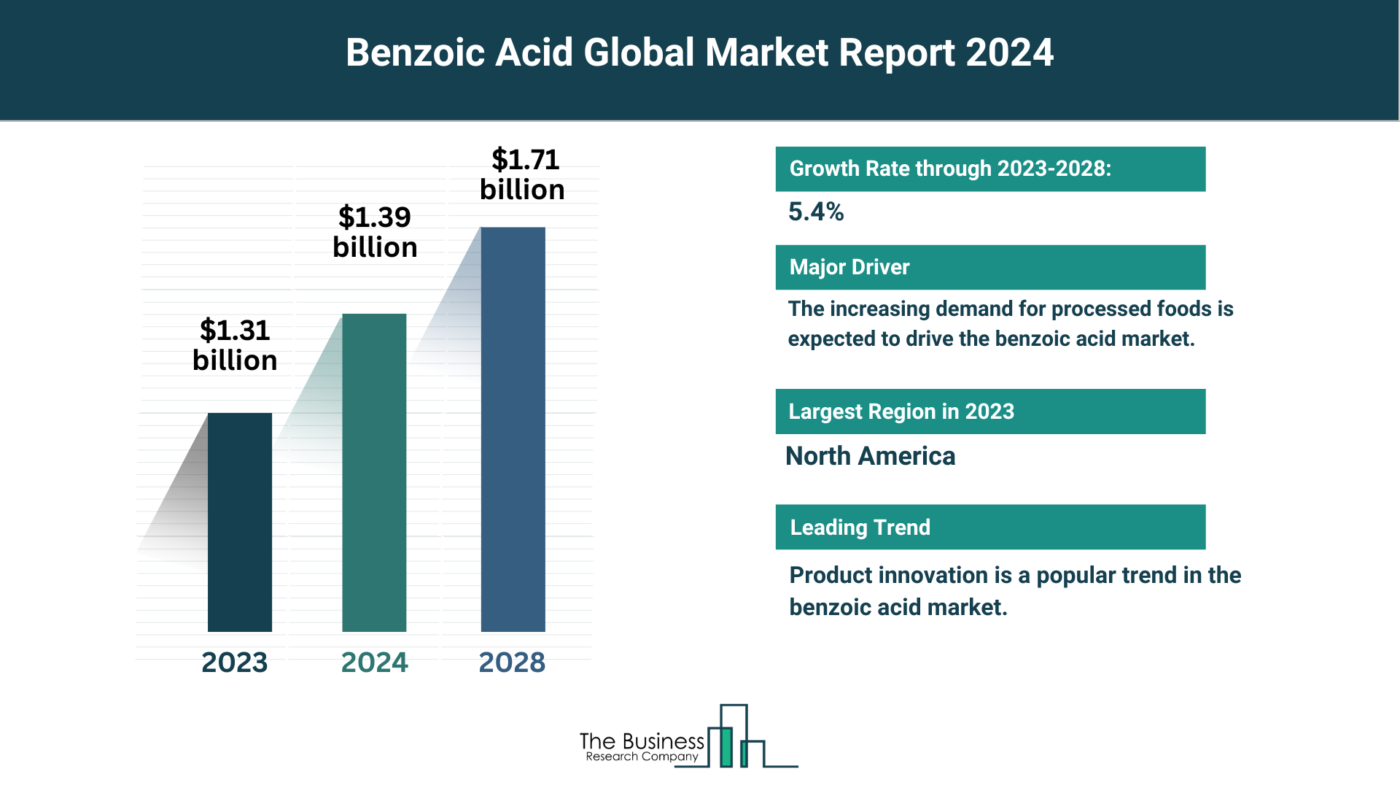 5 Major Insights Into The Benzoic Acid Market Report 2024