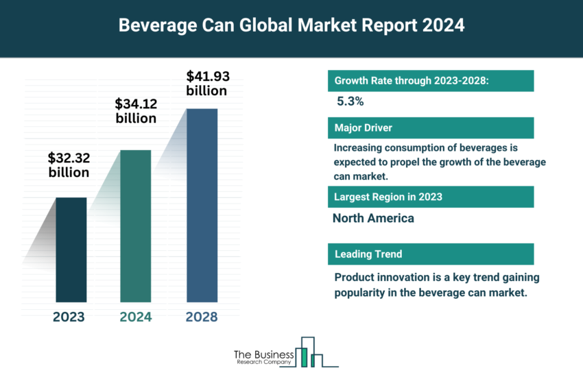 Global Beverage Can Market