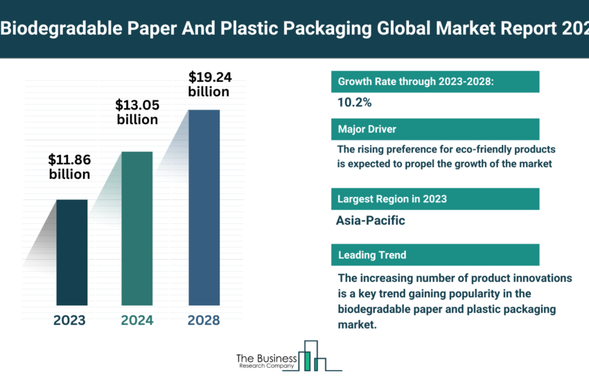 Global Biodegradable Paper and Plastic Packaging Market