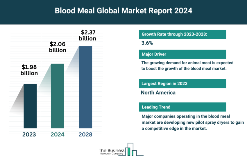 Global Blood Meal Market