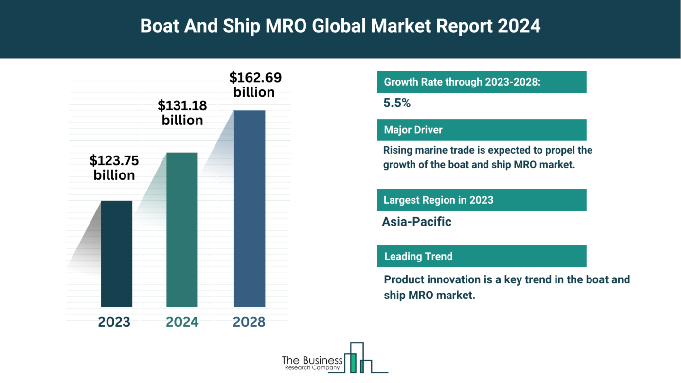 Global Boat And Ship MRO Market Overview 2024: Size, Drivers, And Trends