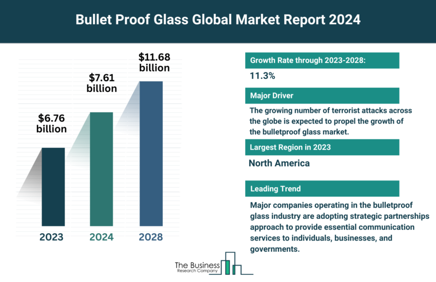 Global Bullet Proof Glass Market