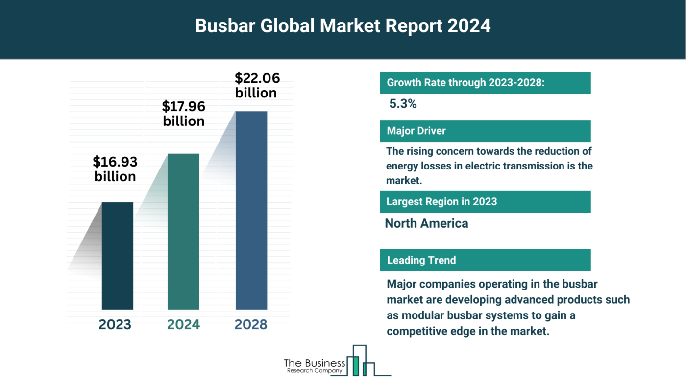 Global Busbar Market