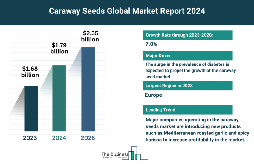 Global Caraway Seeds Market