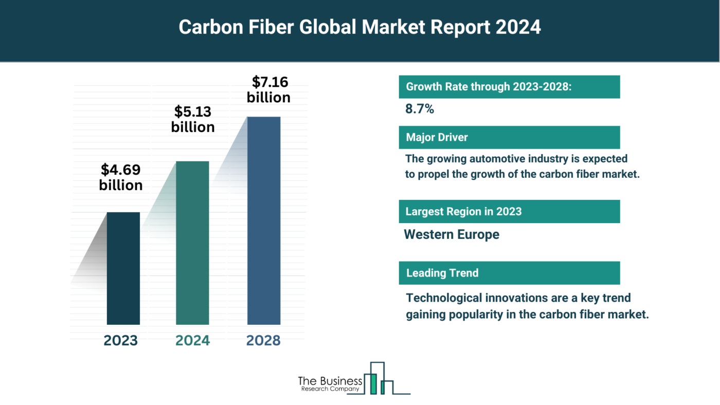How Will Carbon Fiber Market Grow Through 2024-2033?