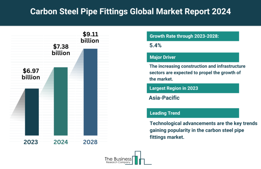 Global Carbon Steel Pipe Fittings Market