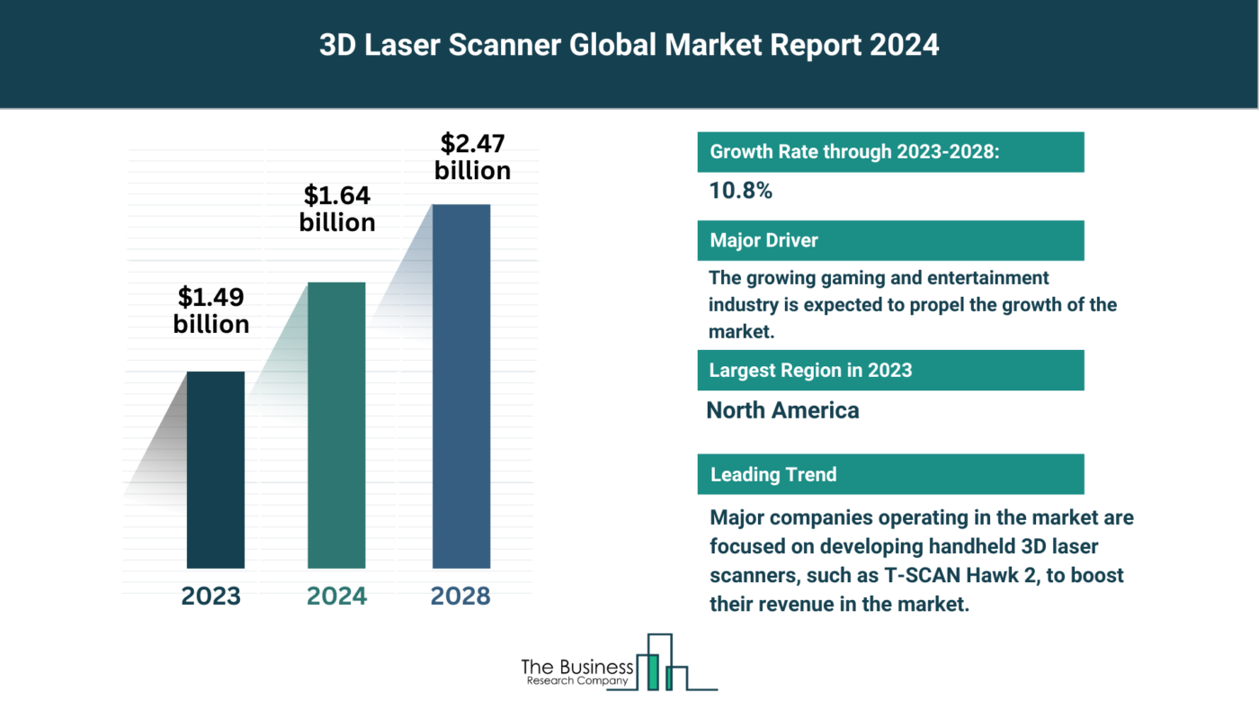 Insights Into The 3D Laser Scanner Market’s Growth Potential 2024-2033
