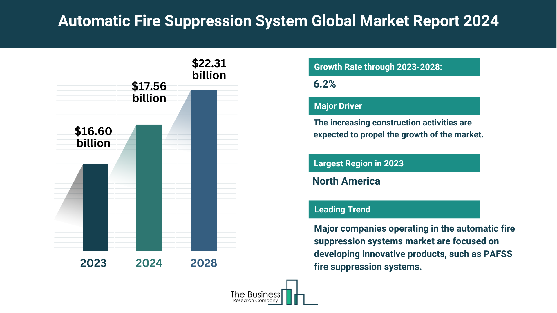 Estimated Growth Potential Of The Automatic Fire Suppression System Market 2024-2033