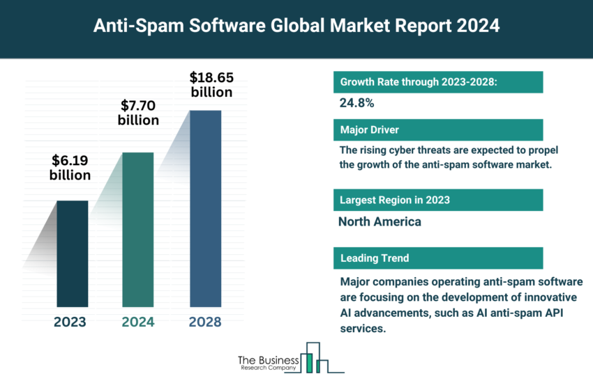 Global Anti-spam Software Market