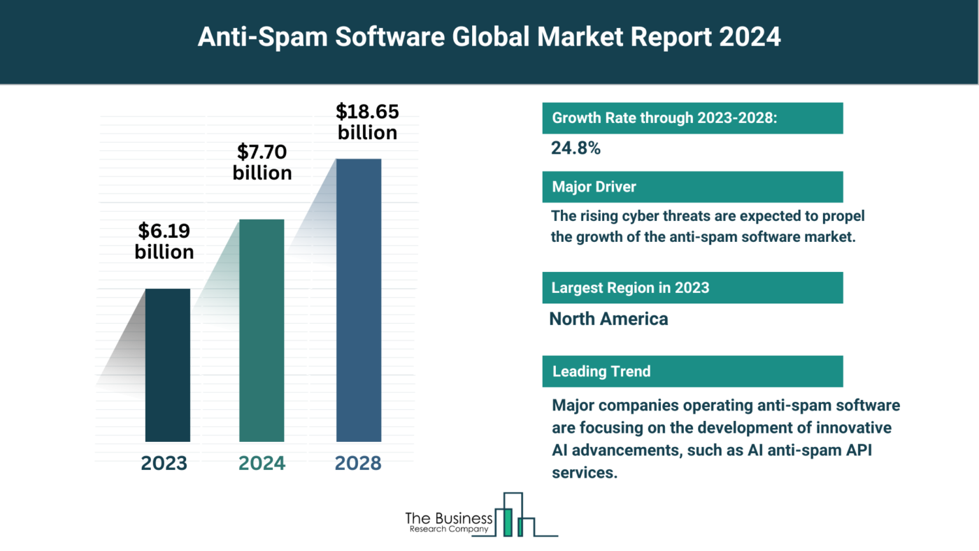 Global Anti-spam Software Market