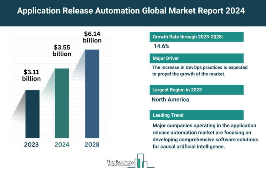 Global Application Release Automation Market