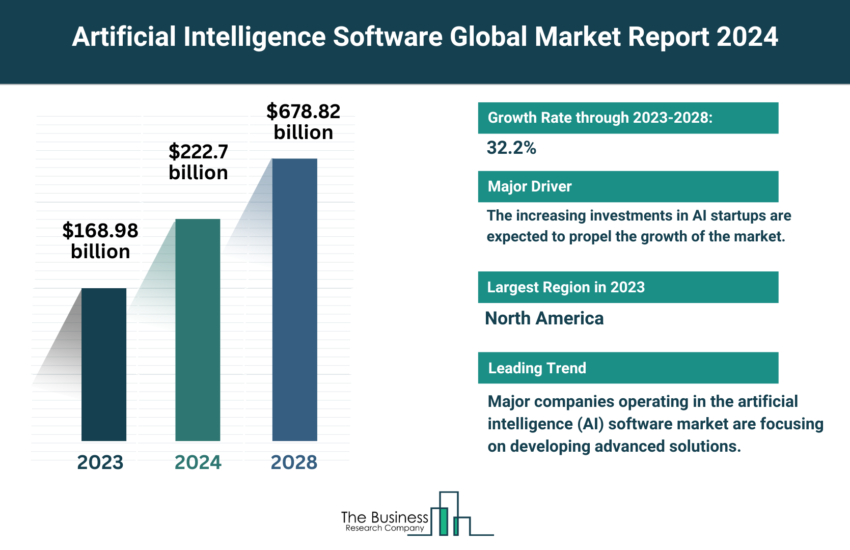 Global Artificial Intelligence (AI) Software Market