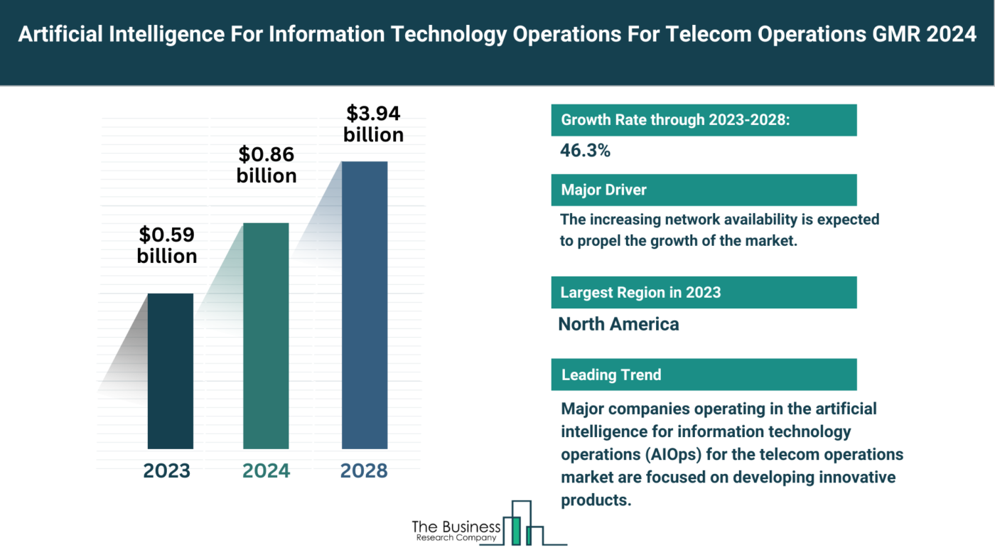 Global Artificial Intelligence For Information Technology Operations (AIOps) For Telecom Operations Market