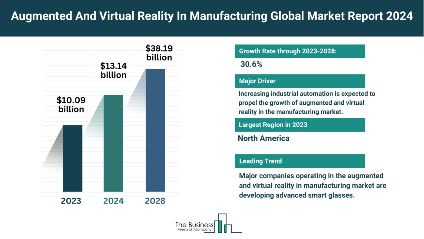 Global Augmented And Virtual Reality in Manufacturing Market