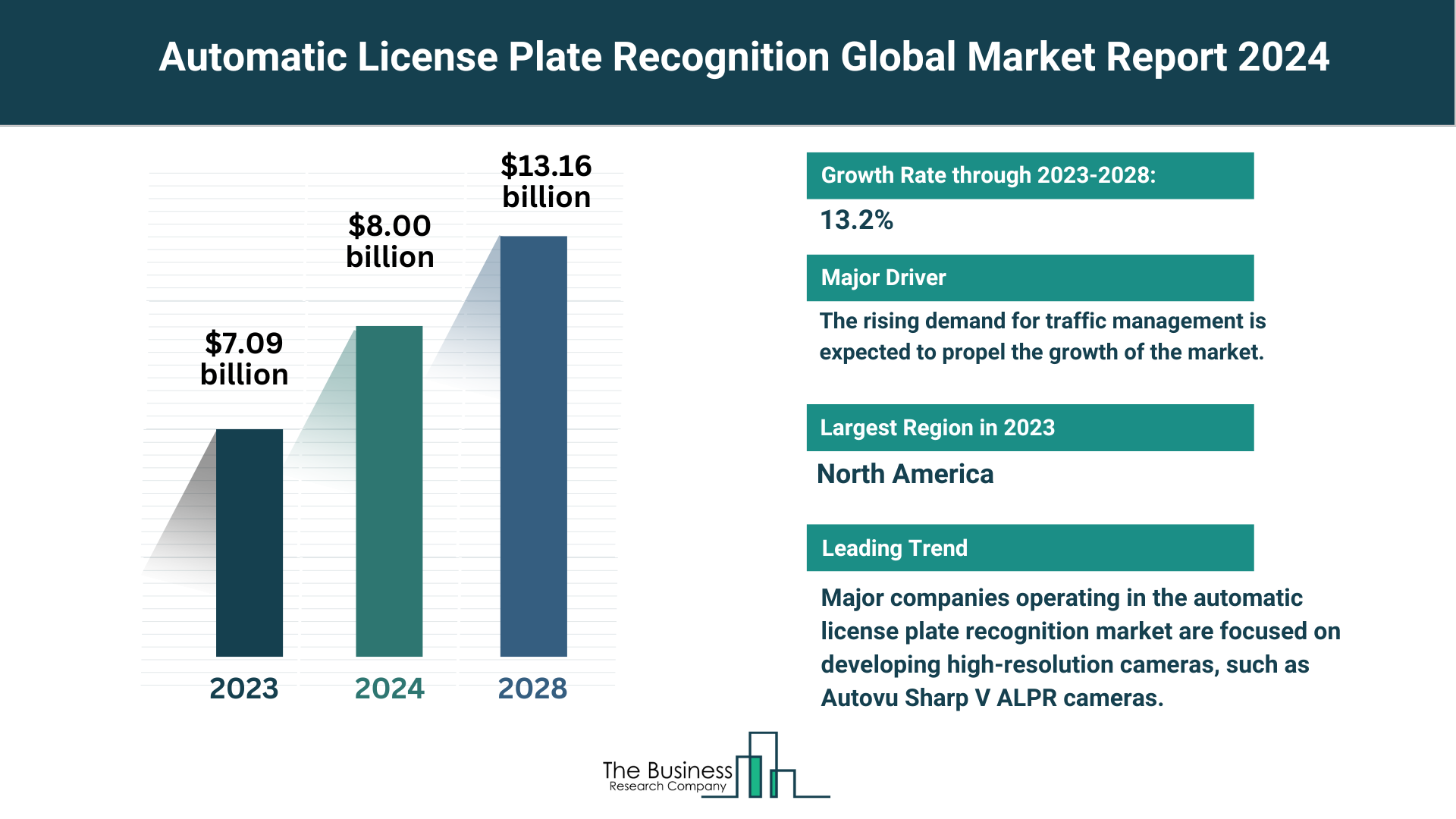 Automatic License Plate Recognition Market Key Insights 2024-2033: Growth Rate, Trends And Opportunities