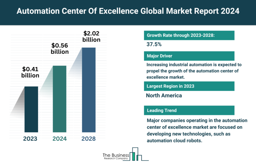 Global Automation Center Of Excellence Market